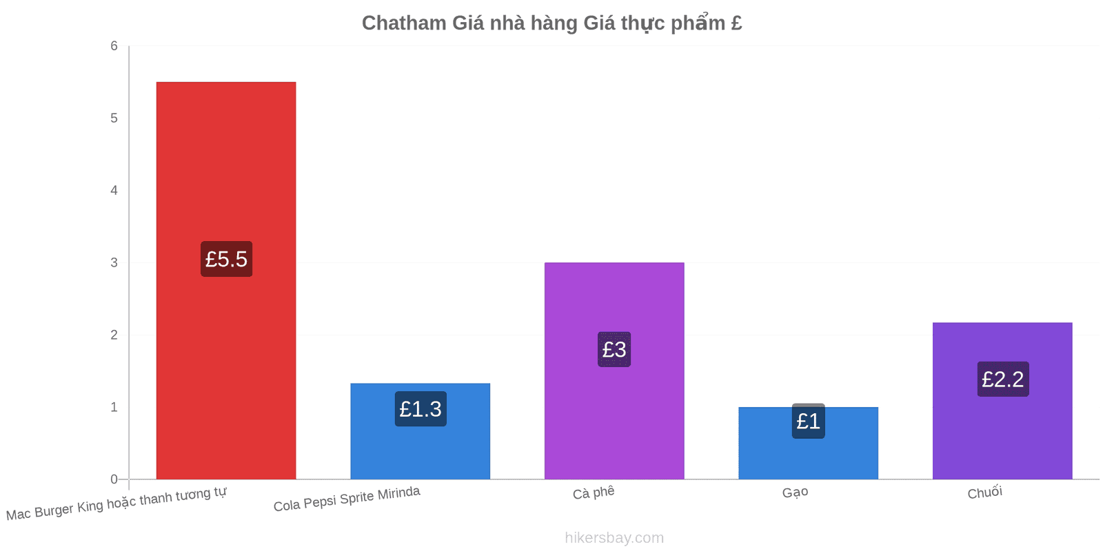 Chatham thay đổi giá cả hikersbay.com