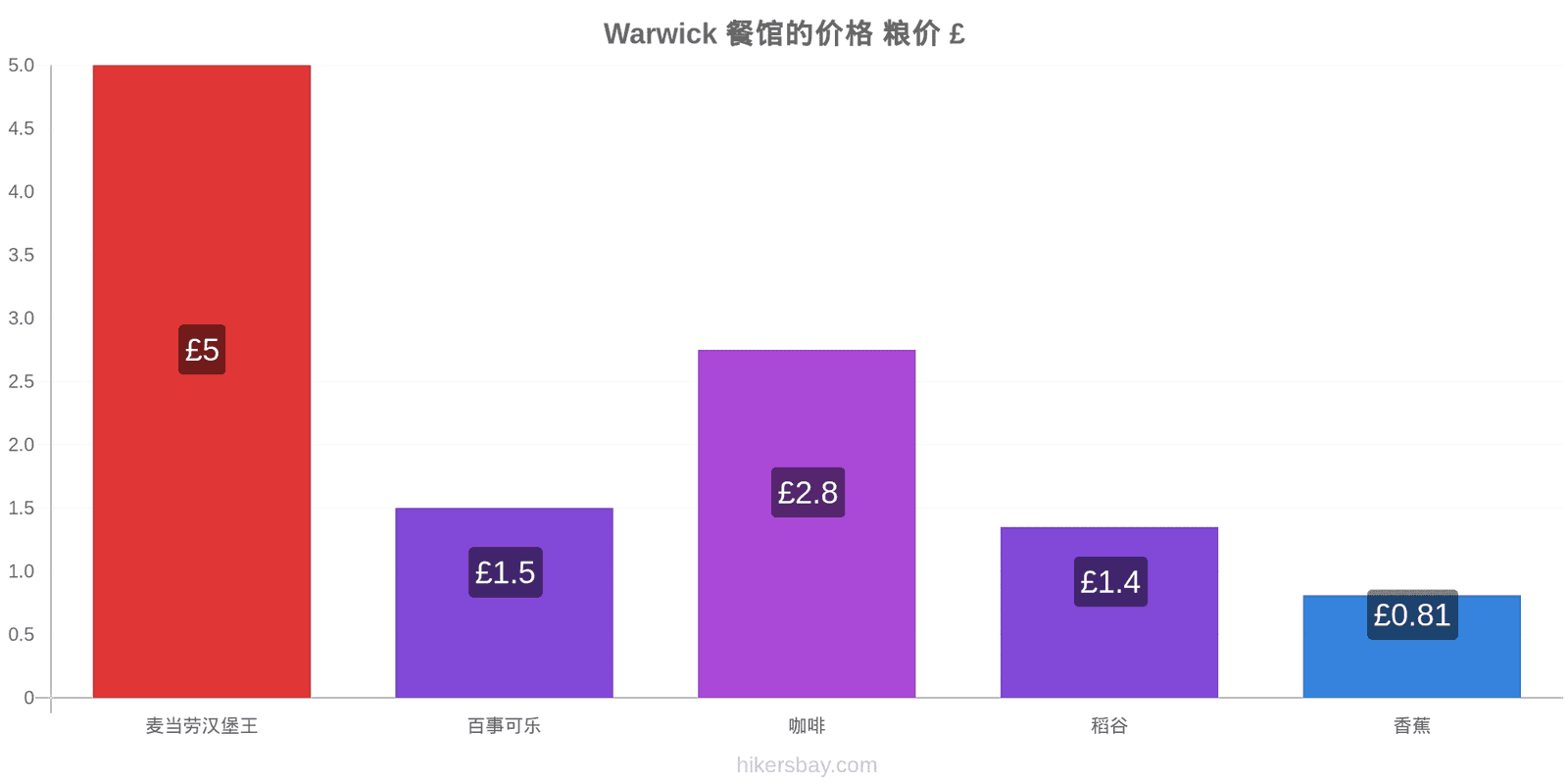 Warwick 价格变动 hikersbay.com