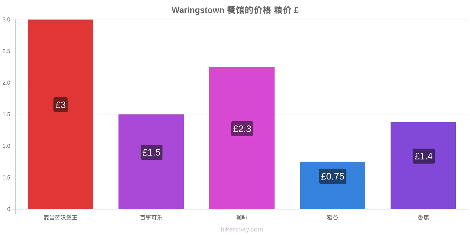 Waringstown 价格变动 hikersbay.com