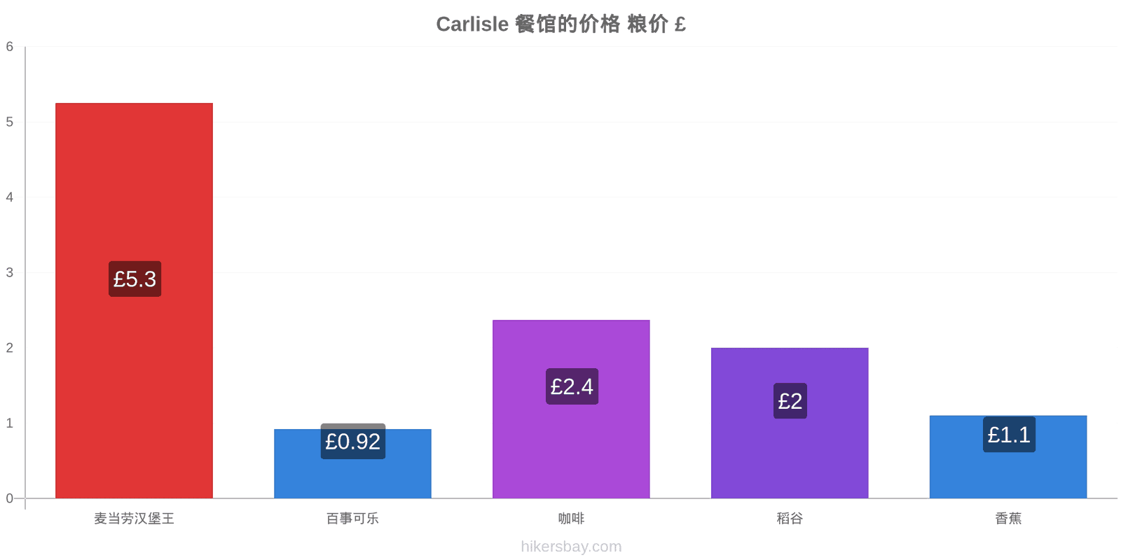 Carlisle 价格变动 hikersbay.com