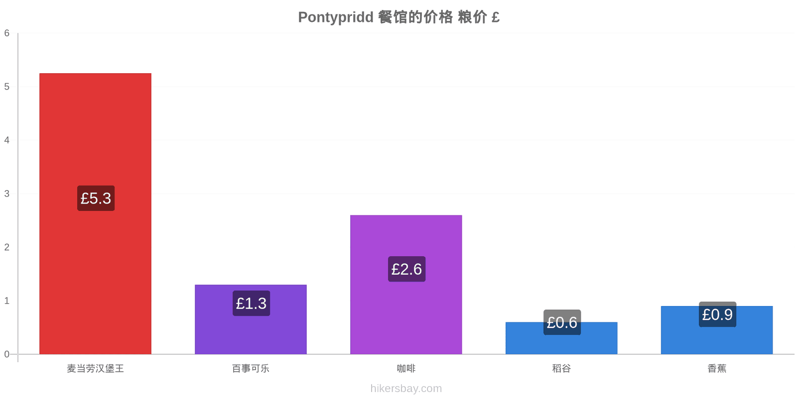 Pontypridd 价格变动 hikersbay.com