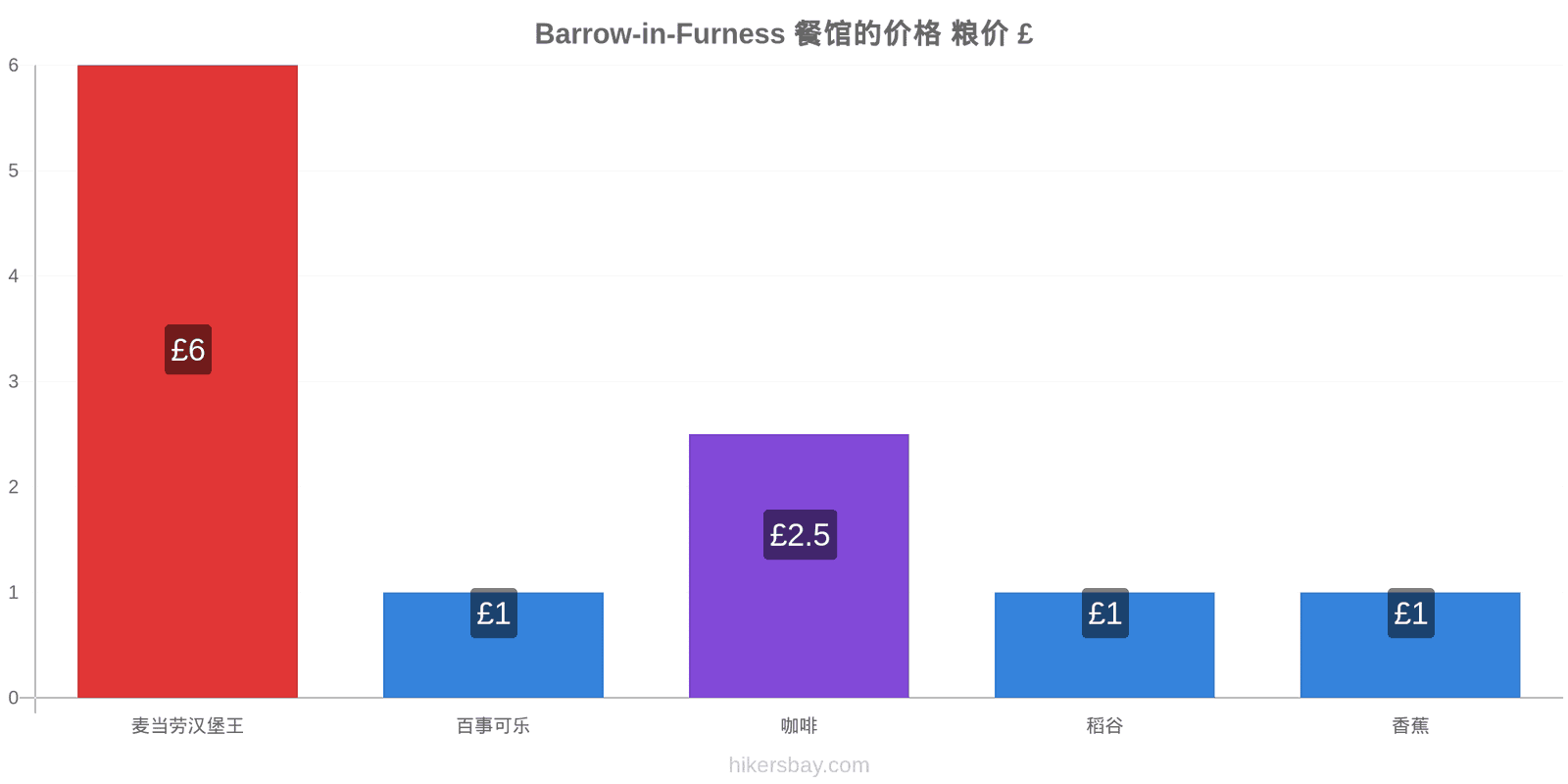 Barrow-in-Furness 价格变动 hikersbay.com