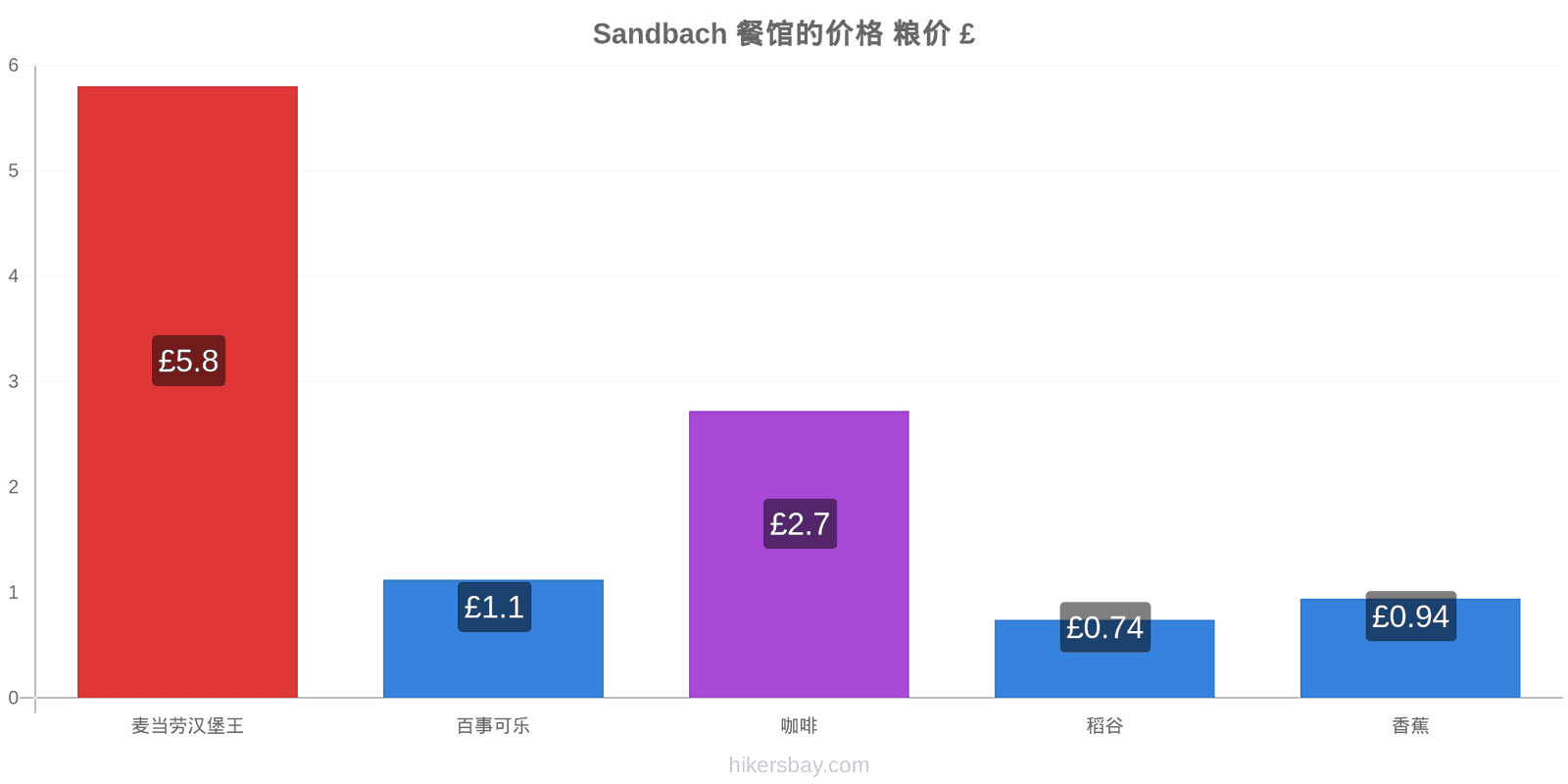 Sandbach 价格变动 hikersbay.com