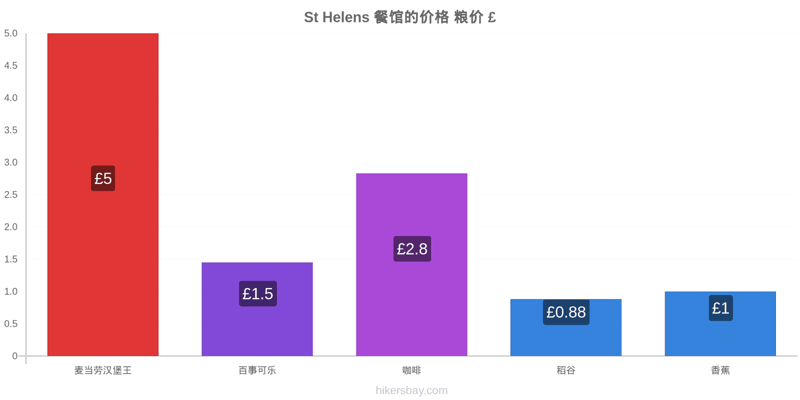 St Helens 价格变动 hikersbay.com