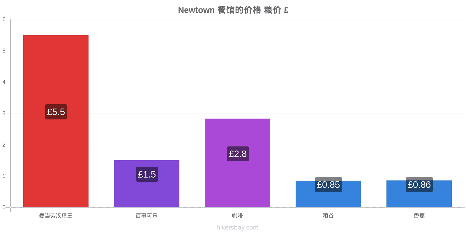 Newtown 价格变动 hikersbay.com