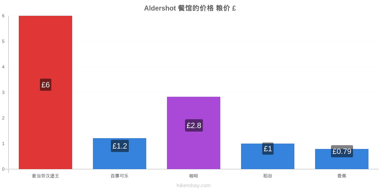 Aldershot 价格变动 hikersbay.com