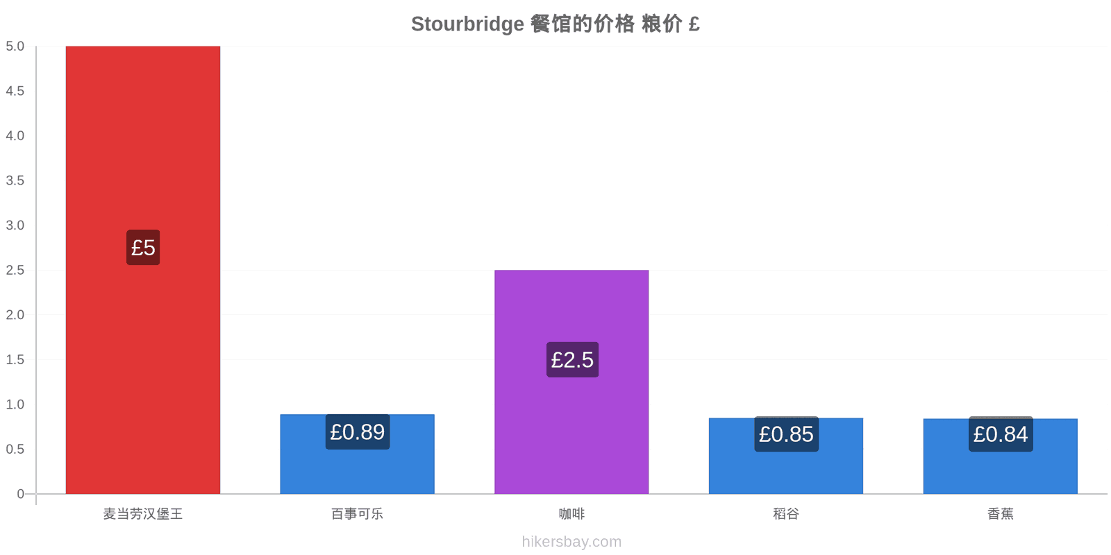 Stourbridge 价格变动 hikersbay.com