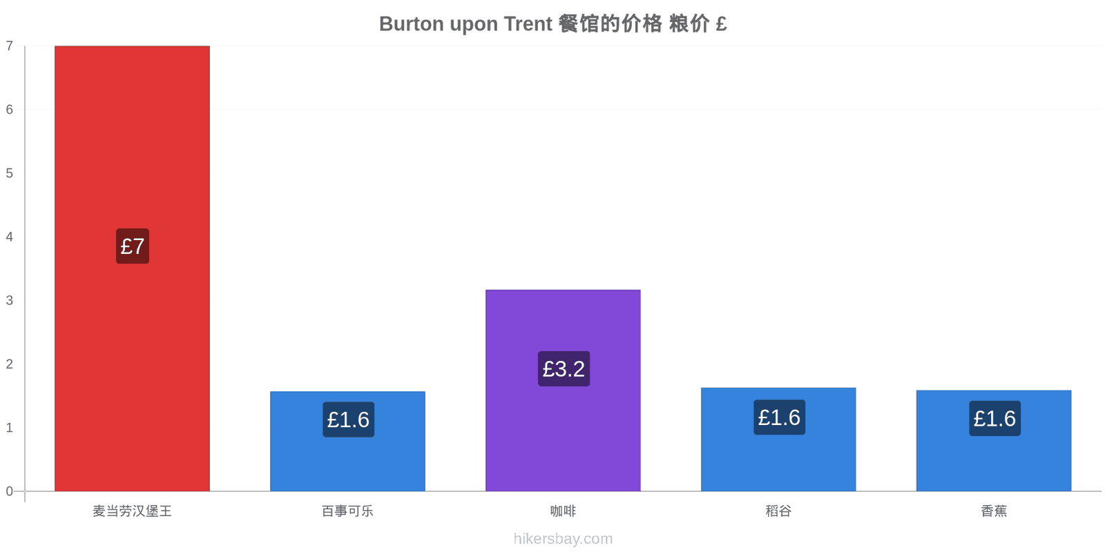 Burton upon Trent 价格变动 hikersbay.com