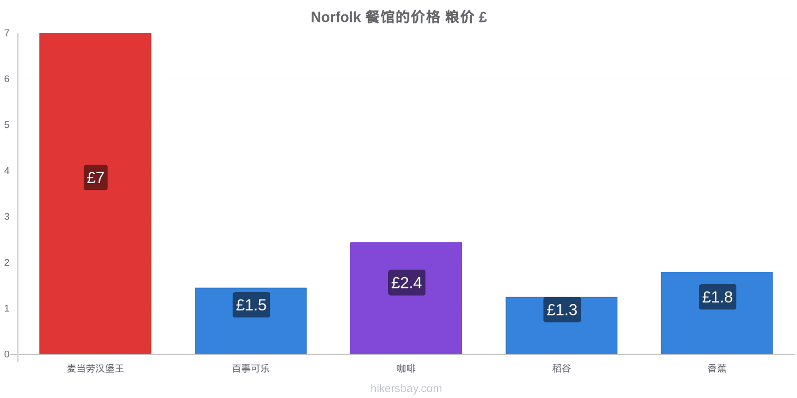 Norfolk 价格变动 hikersbay.com