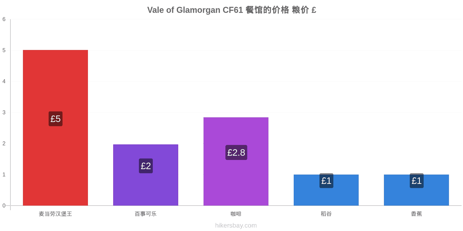 Vale of Glamorgan CF61 价格变动 hikersbay.com