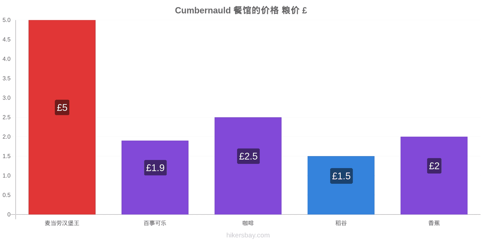 Cumbernauld 价格变动 hikersbay.com