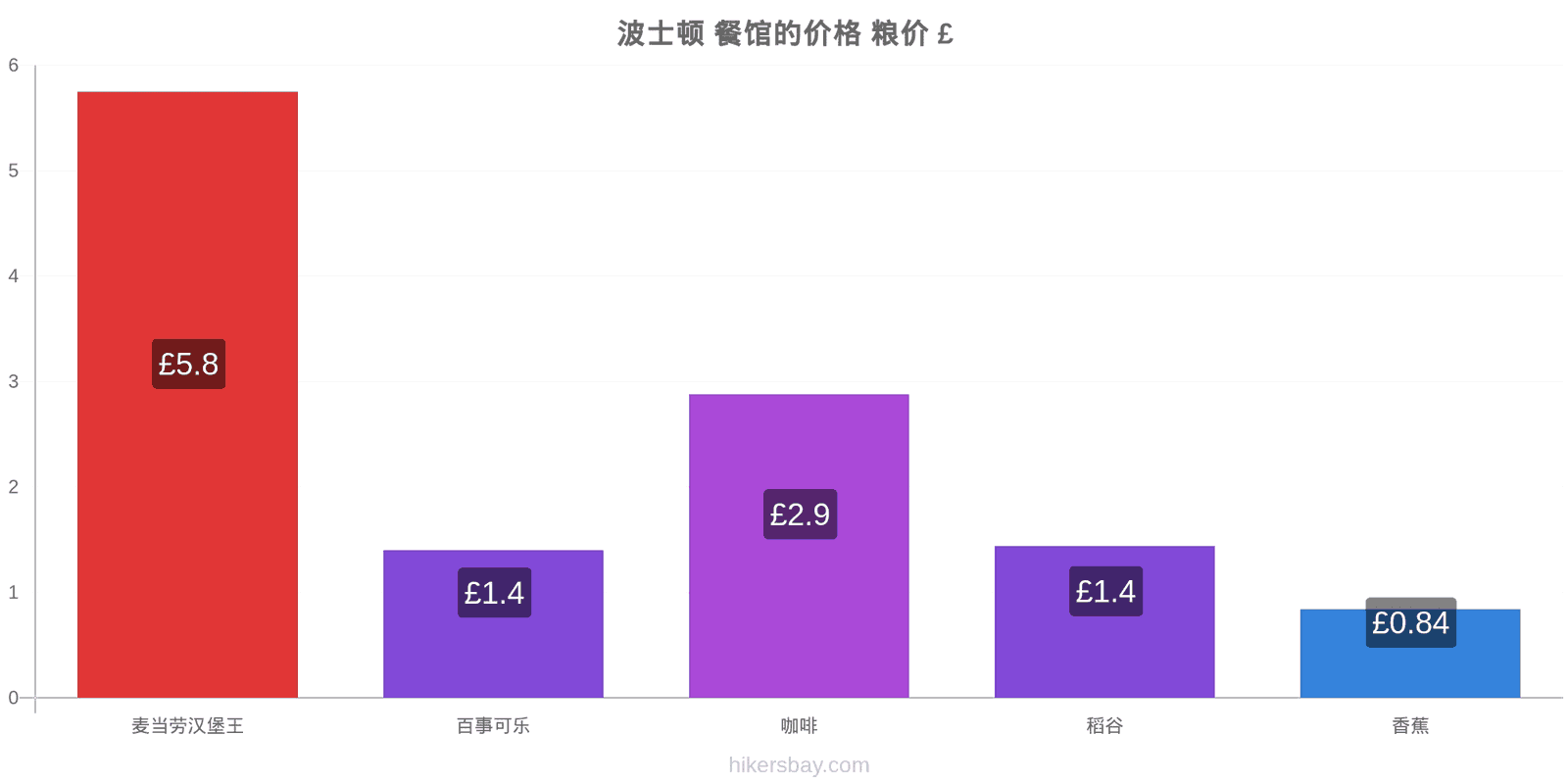 波士顿 价格变动 hikersbay.com