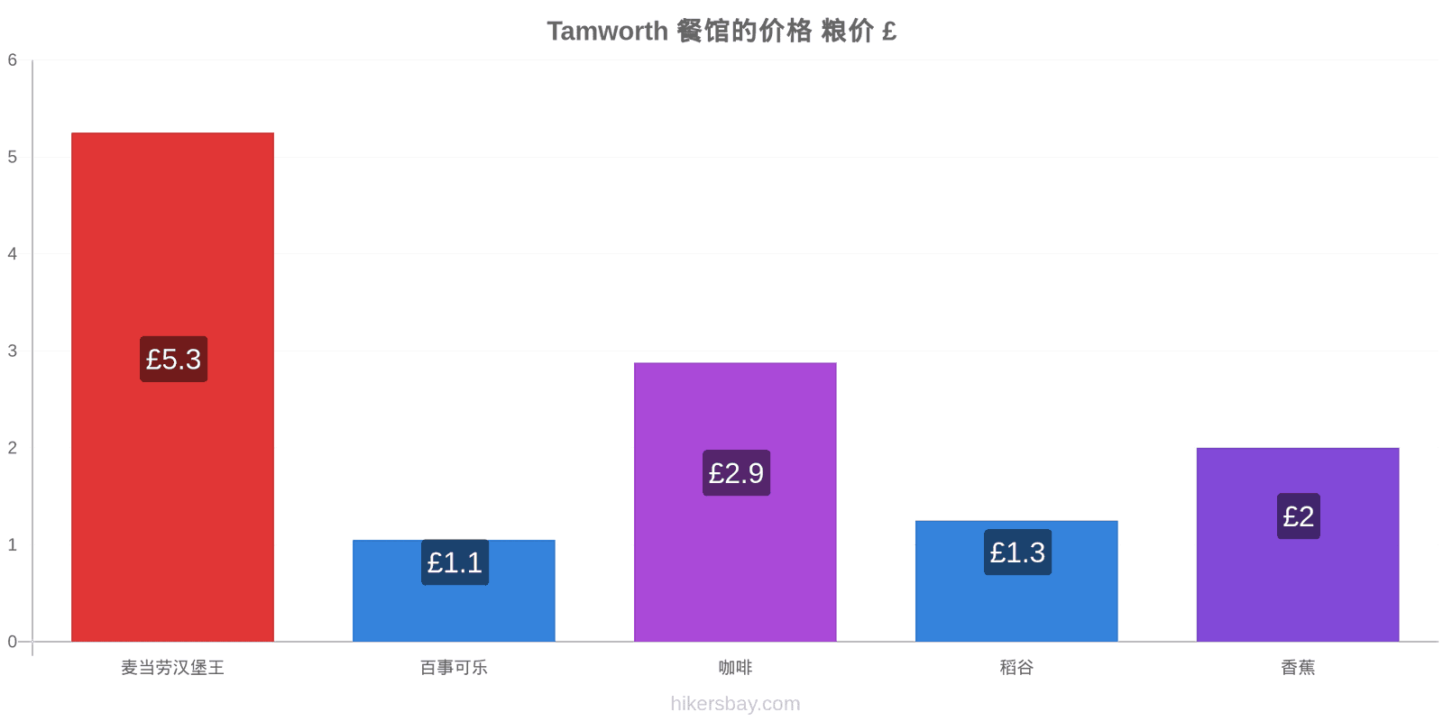 Tamworth 价格变动 hikersbay.com