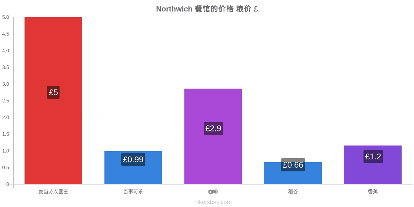 Northwich 价格变动 hikersbay.com