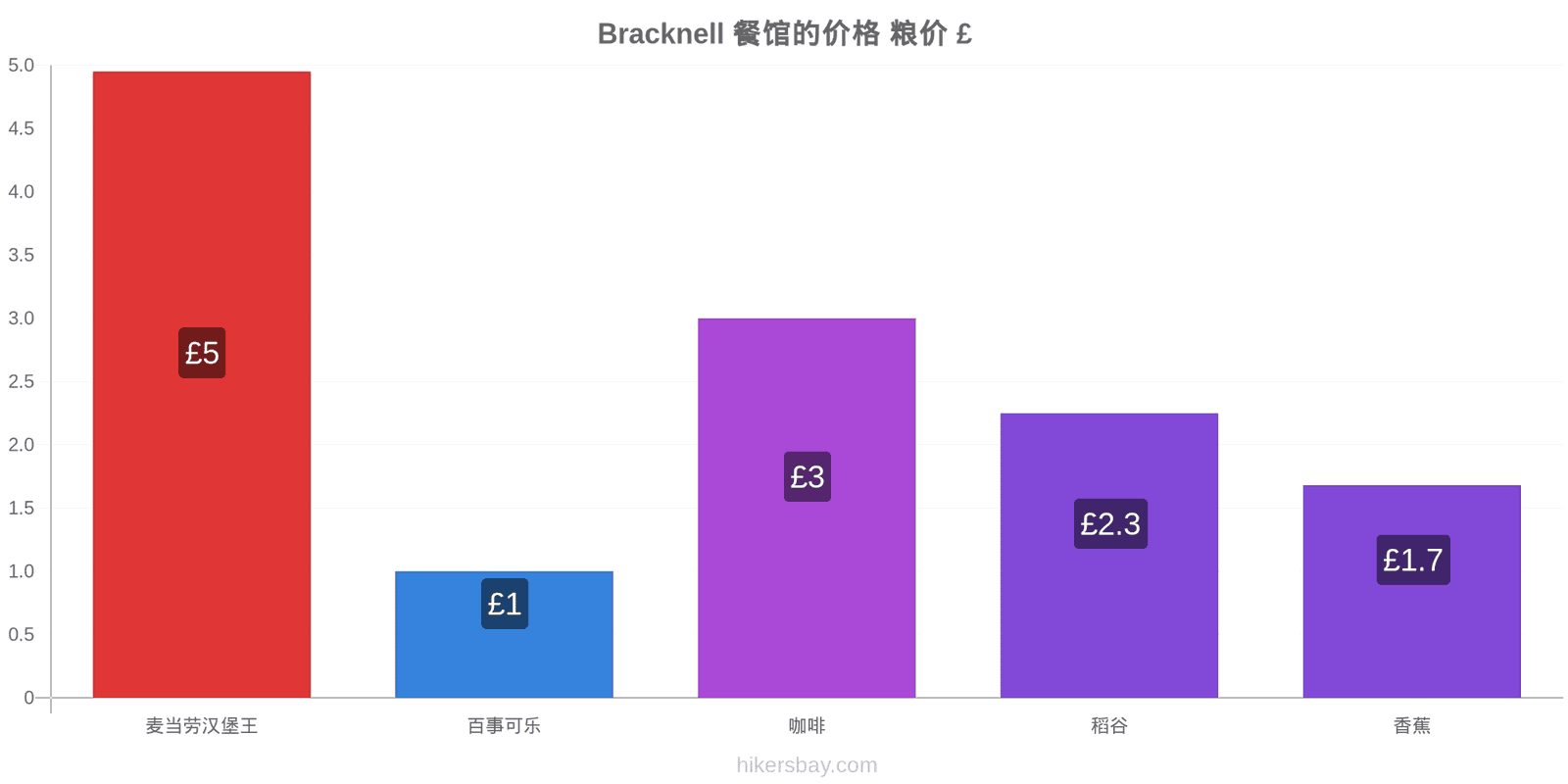 Bracknell 价格变动 hikersbay.com