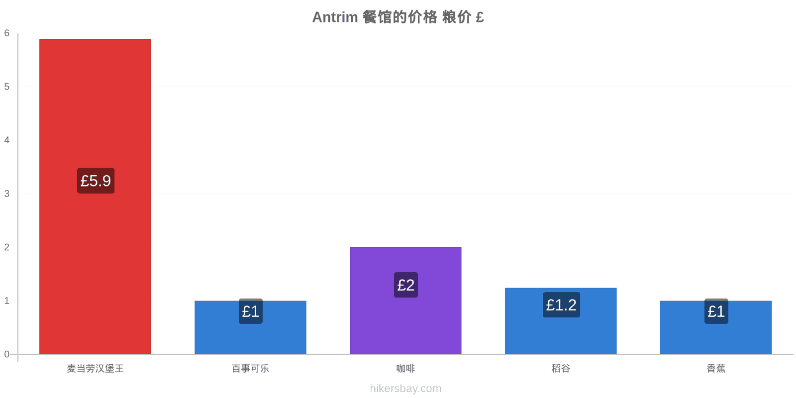 Antrim 价格变动 hikersbay.com