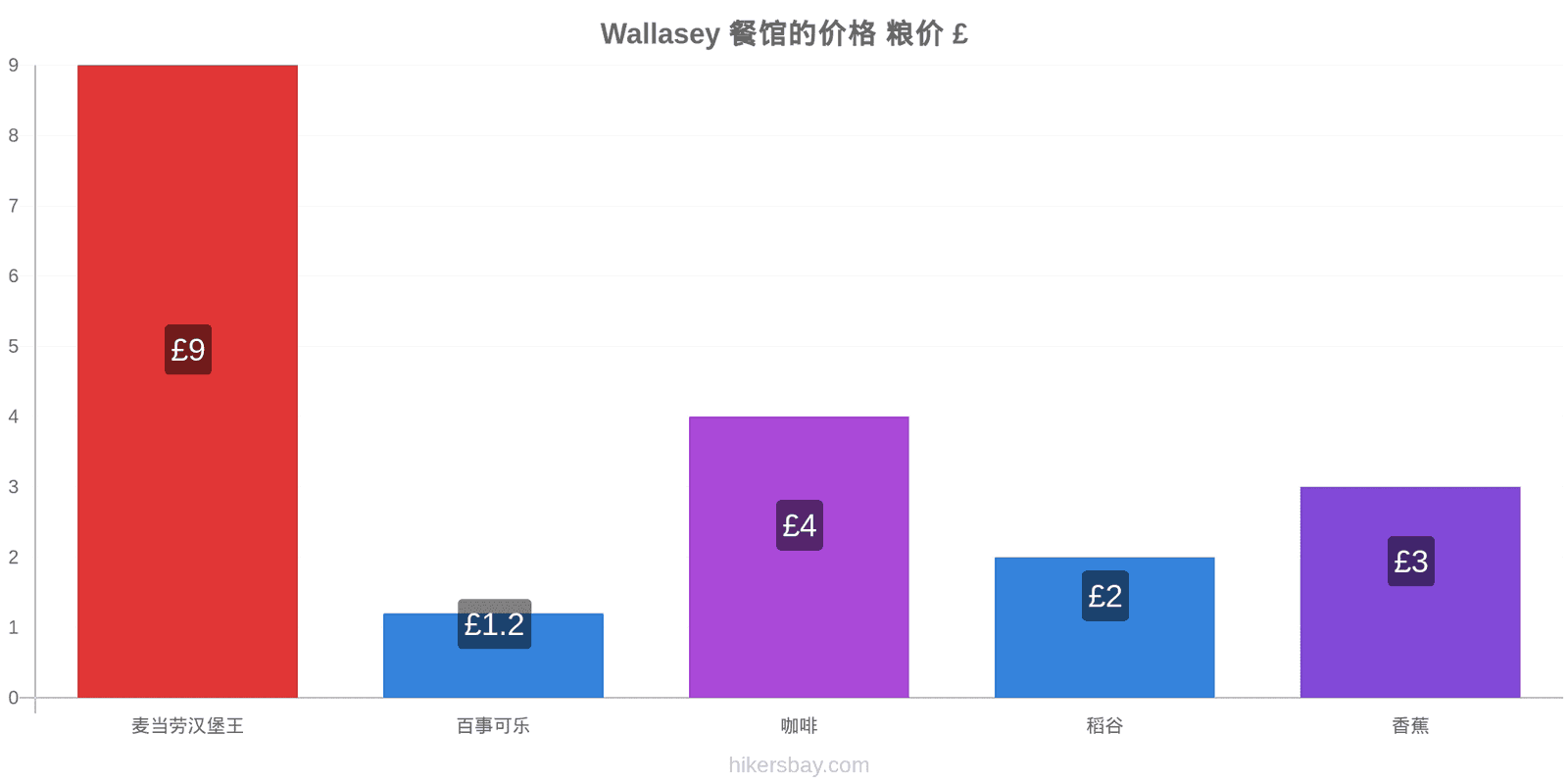 Wallasey 价格变动 hikersbay.com