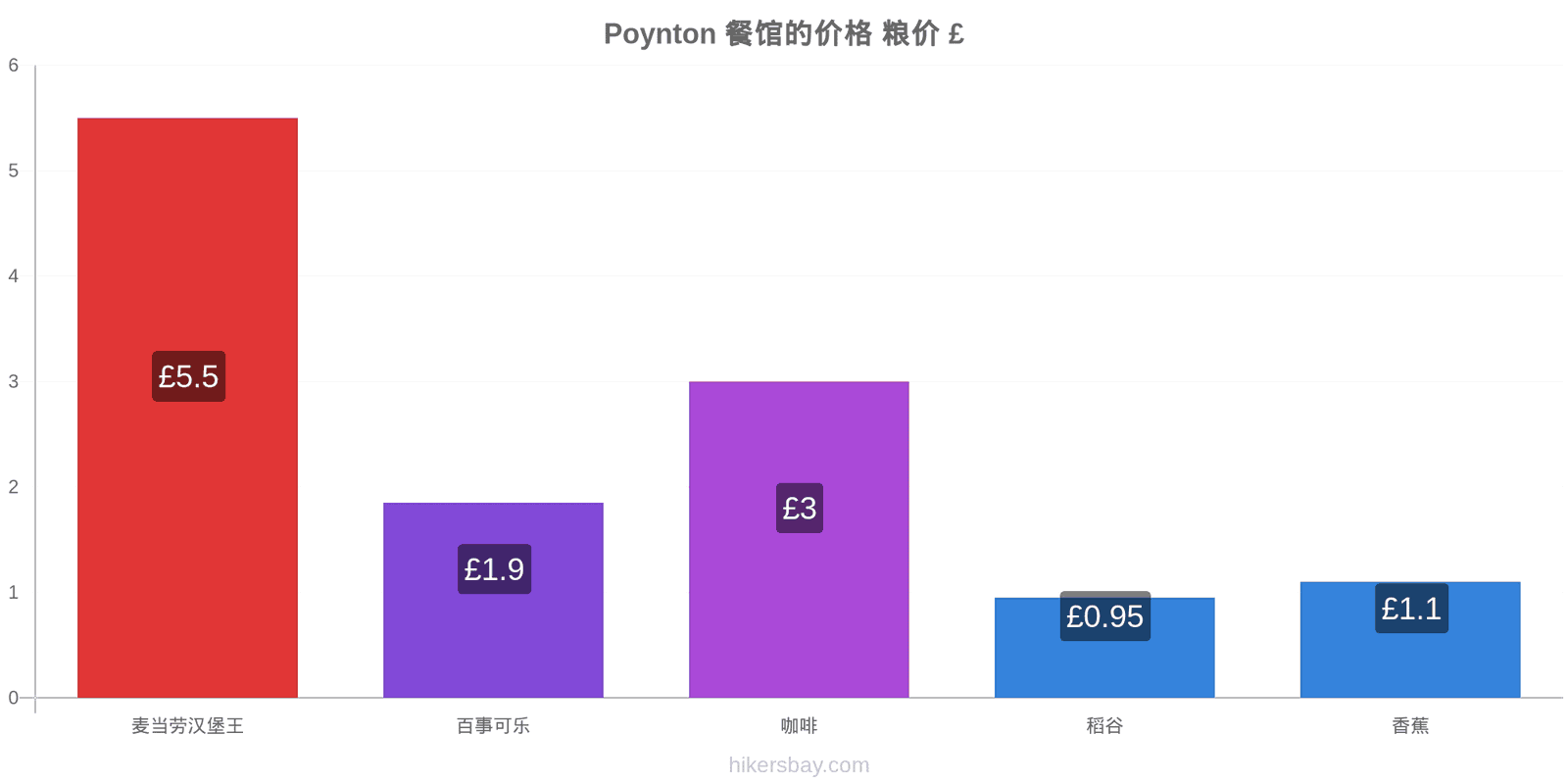 Poynton 价格变动 hikersbay.com