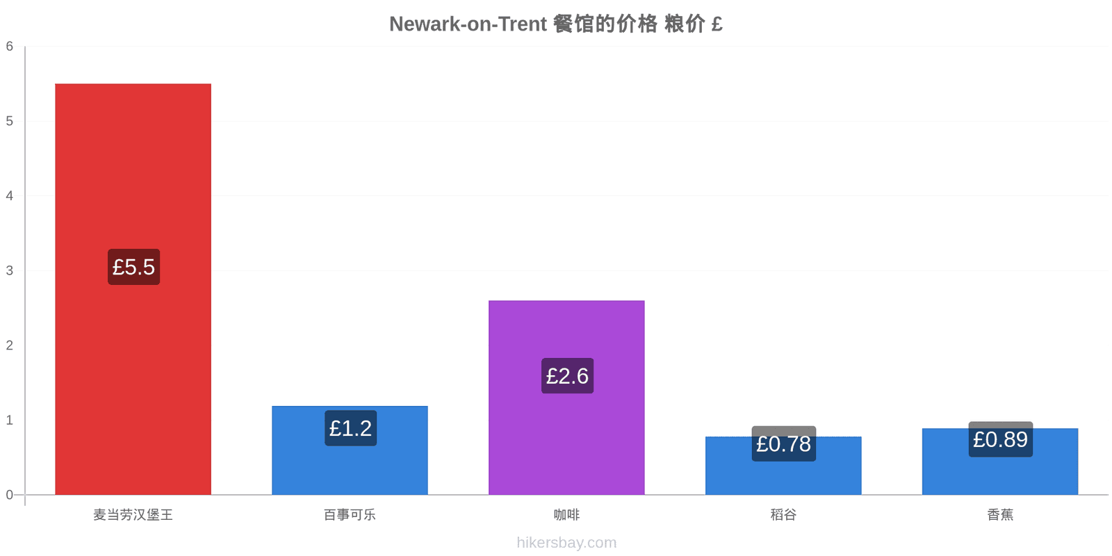 Newark-on-Trent 价格变动 hikersbay.com