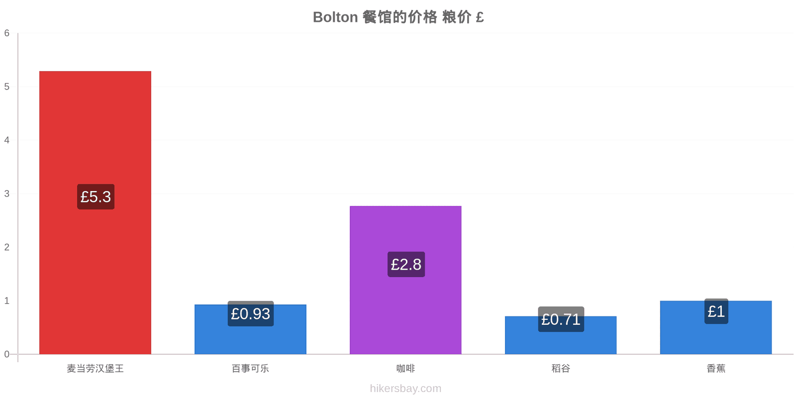 Bolton 价格变动 hikersbay.com