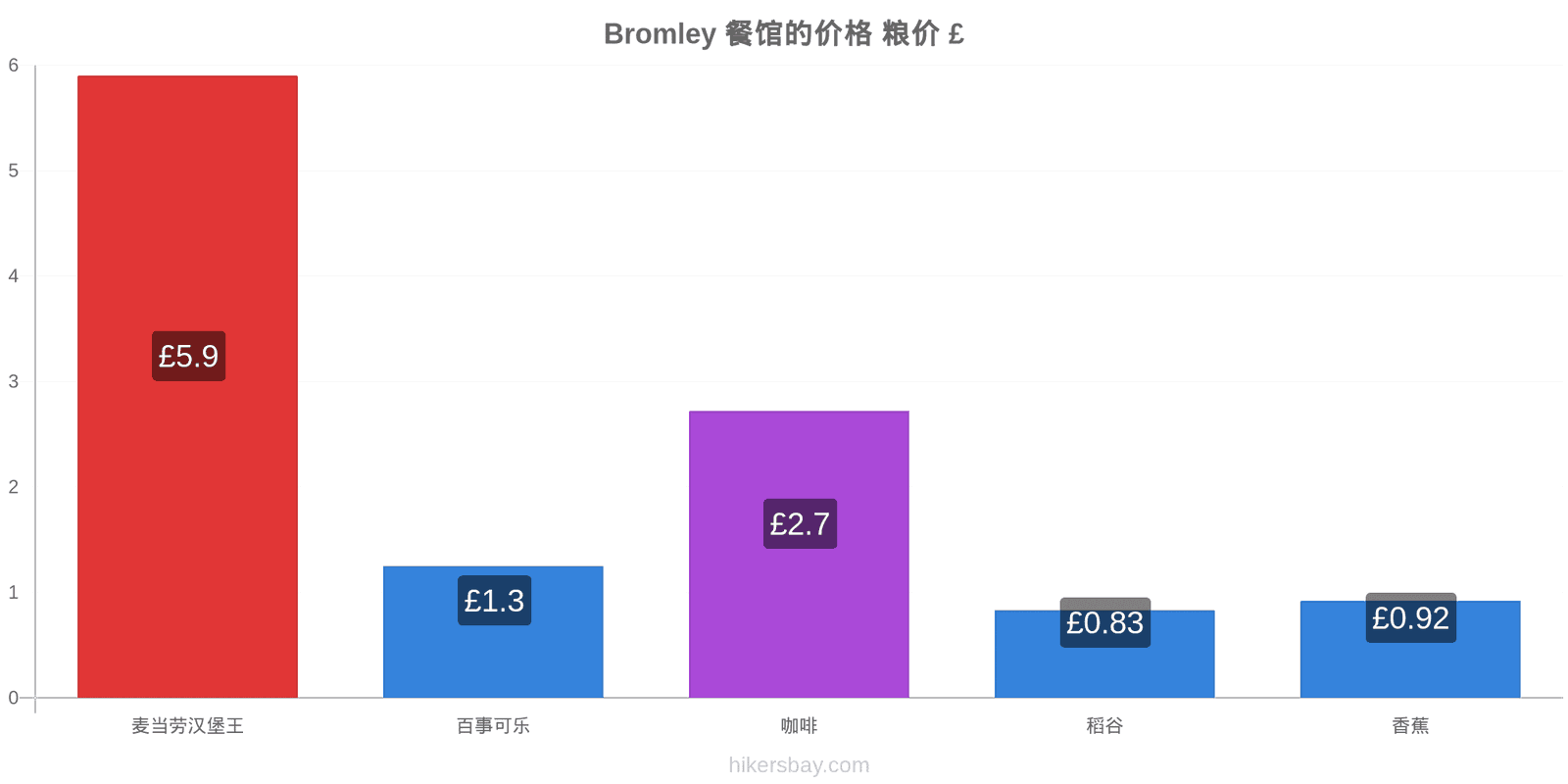 Bromley 价格变动 hikersbay.com