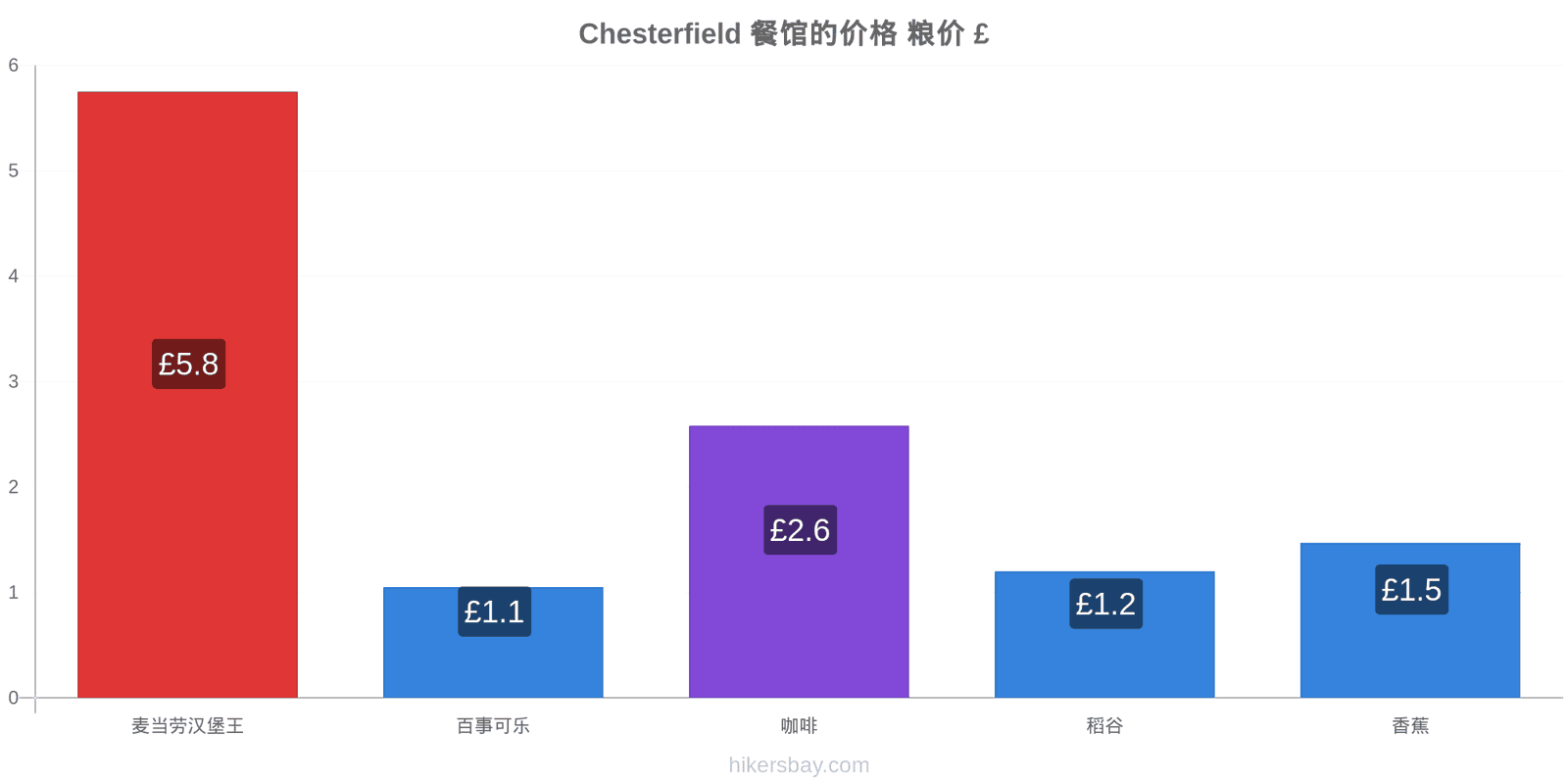 Chesterfield 价格变动 hikersbay.com