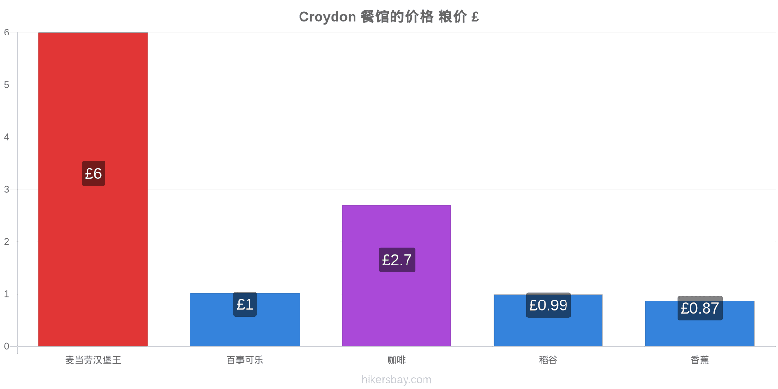 Croydon 价格变动 hikersbay.com