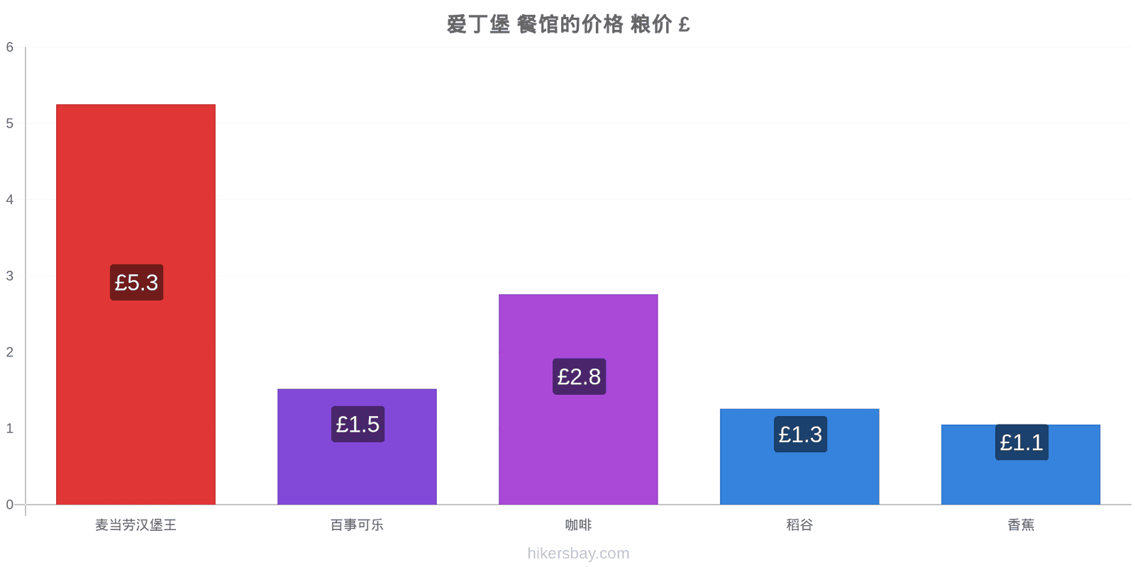 爱丁堡 价格变动 hikersbay.com