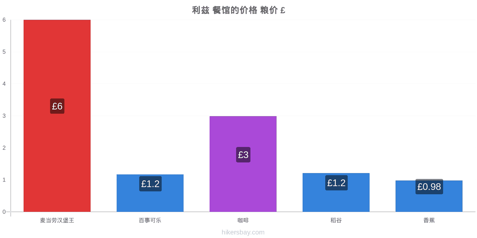 利兹 价格变动 hikersbay.com