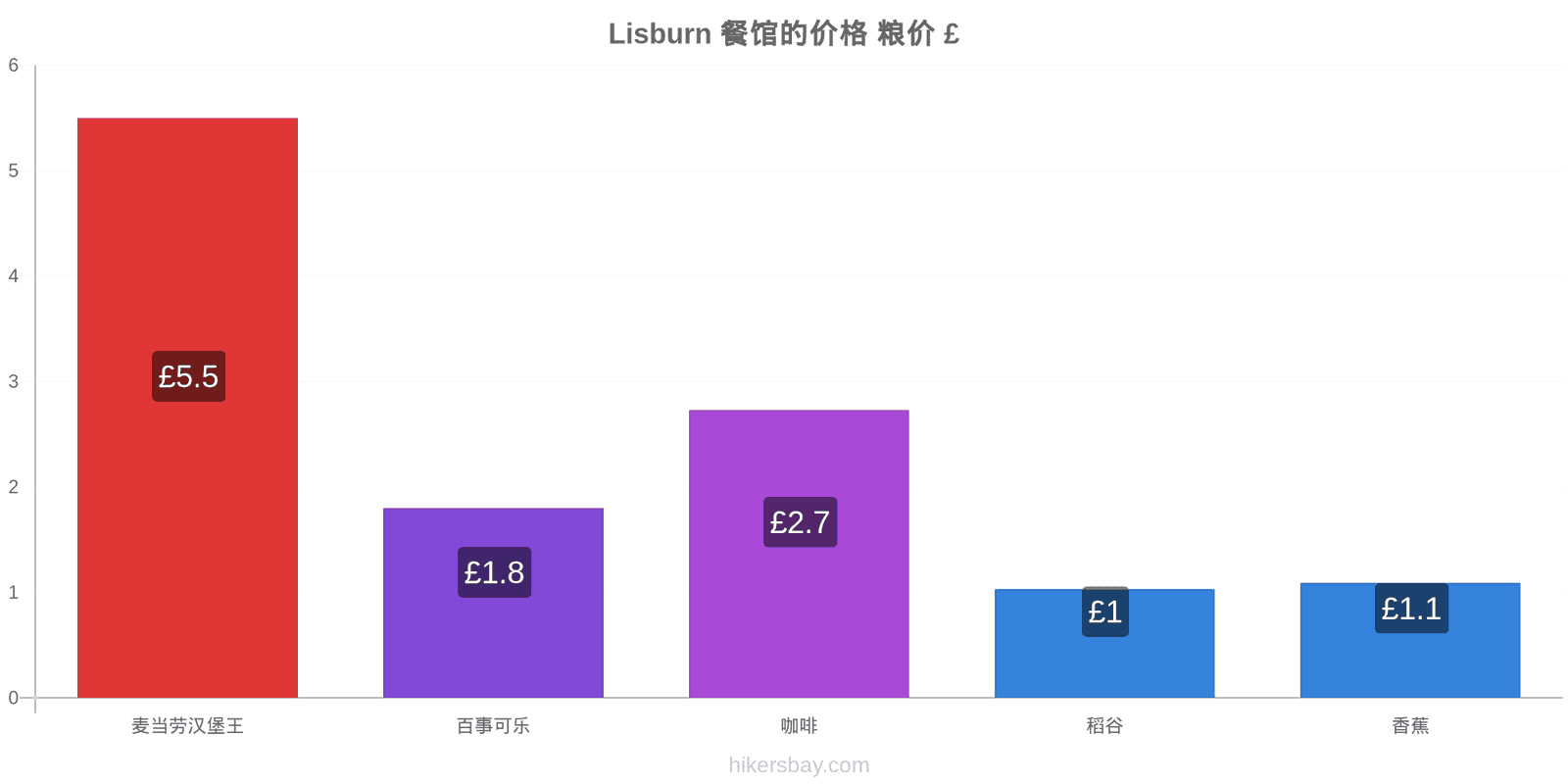 Lisburn 价格变动 hikersbay.com