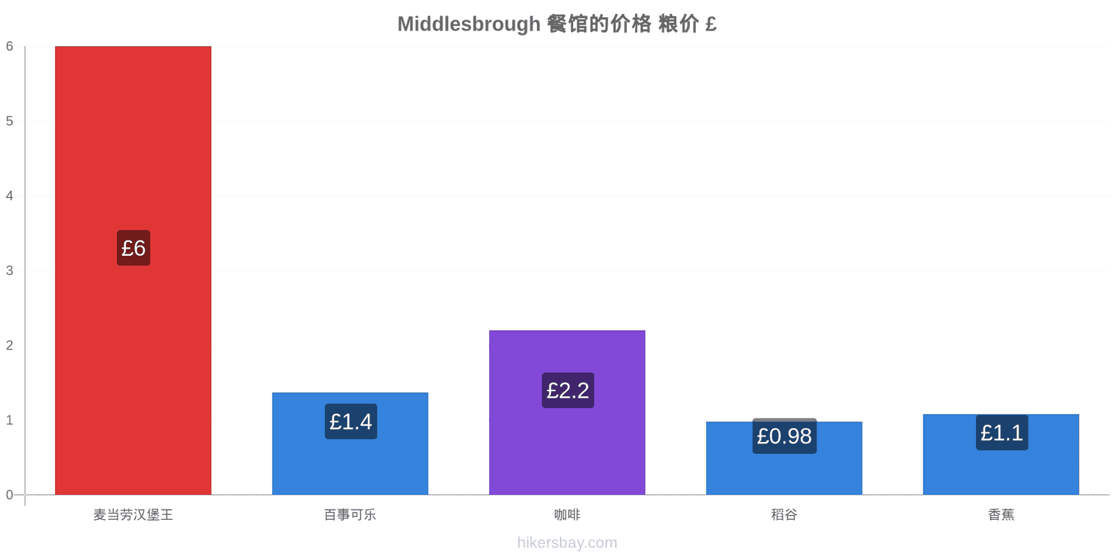 Middlesbrough 价格变动 hikersbay.com