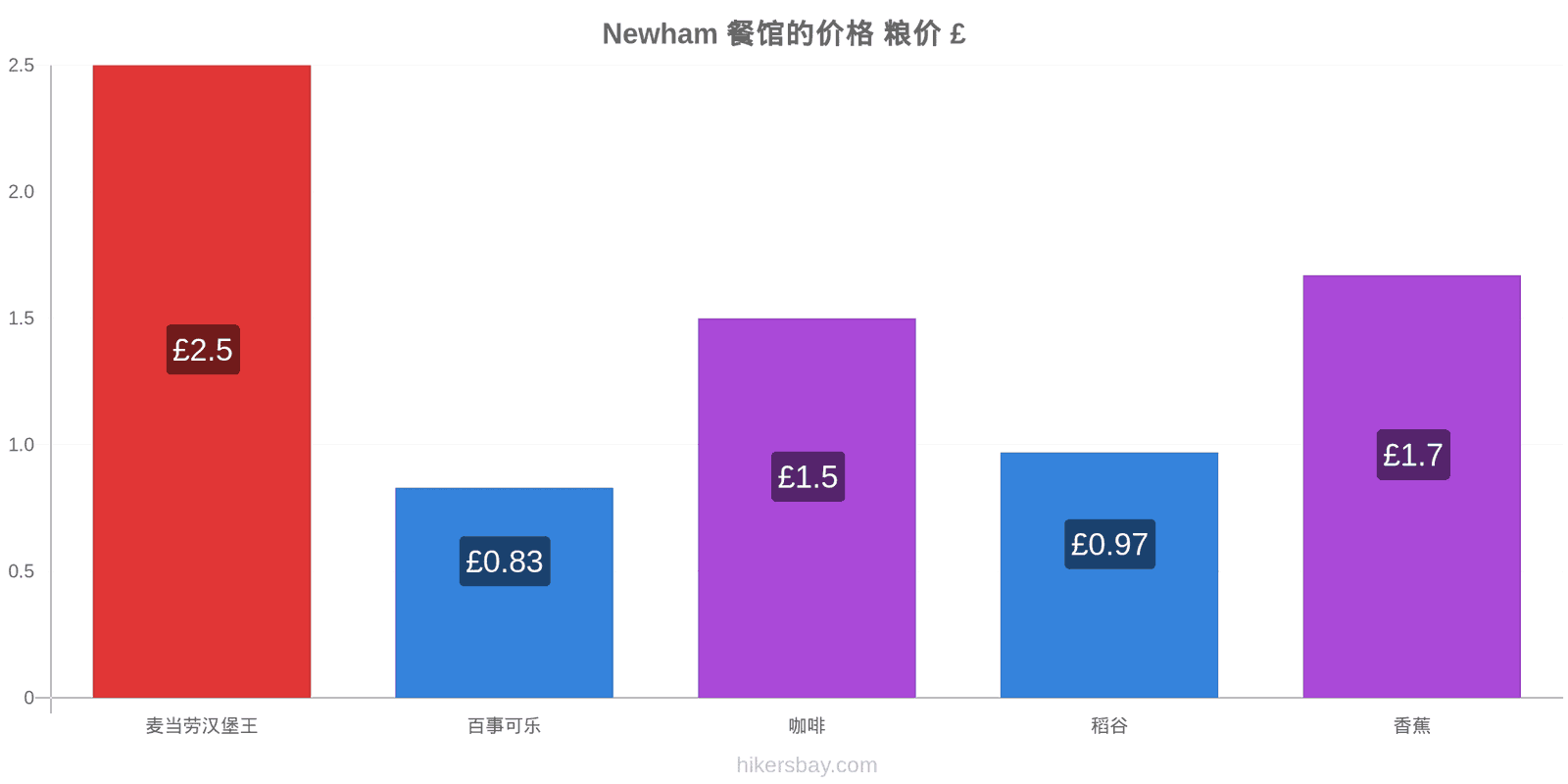 Newham 价格变动 hikersbay.com