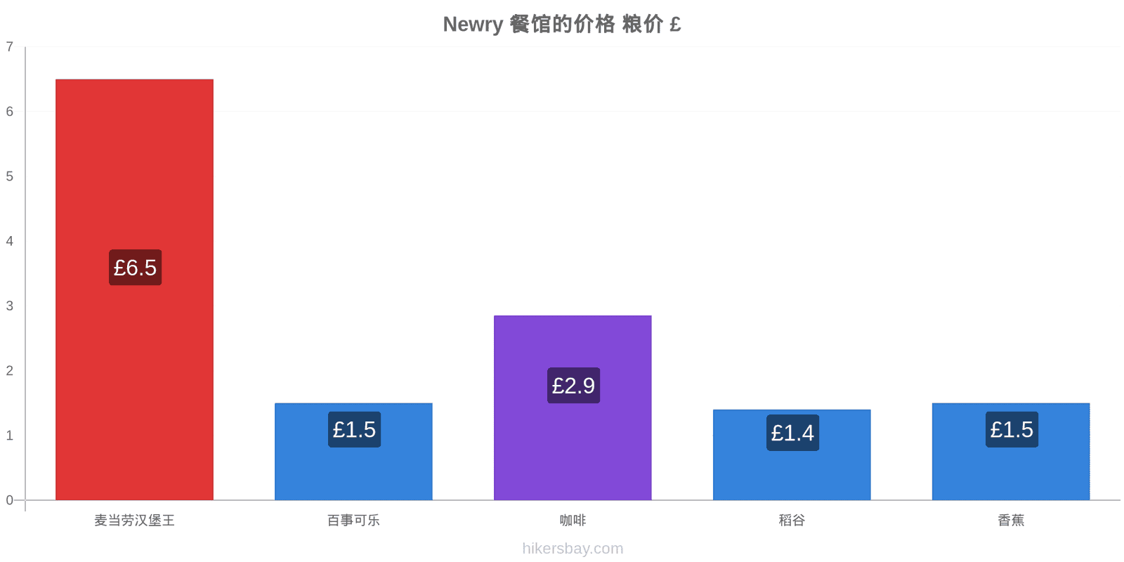 Newry 价格变动 hikersbay.com