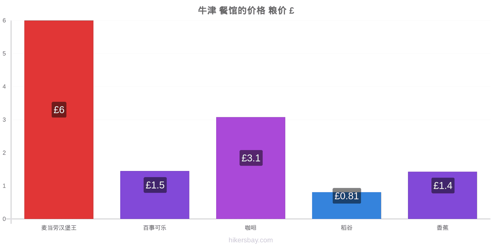 牛津 价格变动 hikersbay.com