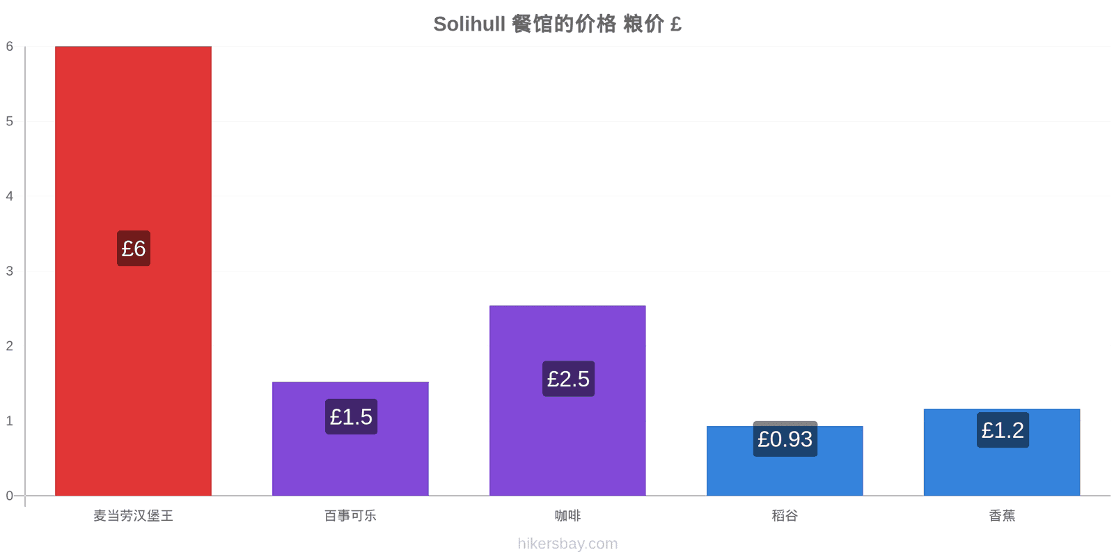 Solihull 价格变动 hikersbay.com