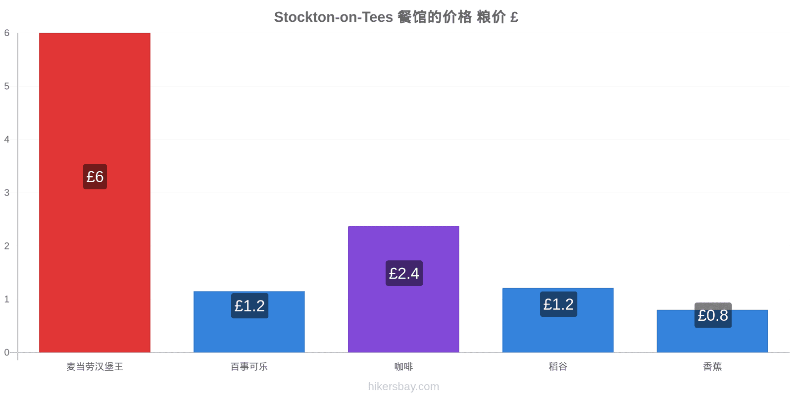 Stockton-on-Tees 价格变动 hikersbay.com