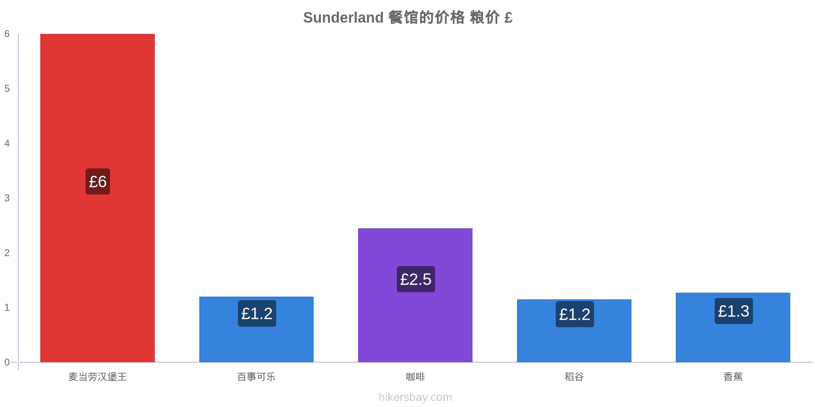 Sunderland 价格变动 hikersbay.com