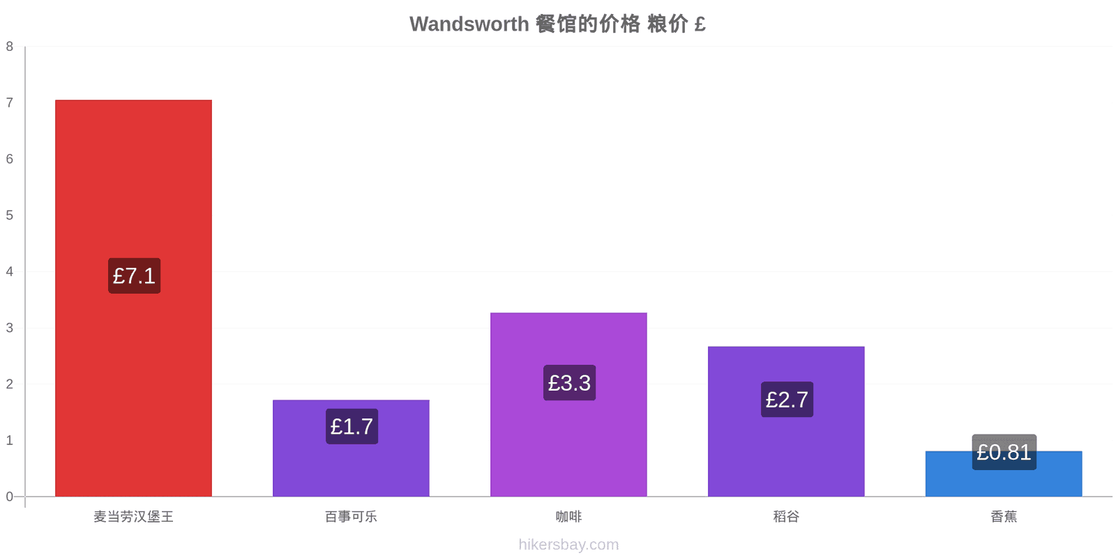 Wandsworth 价格变动 hikersbay.com