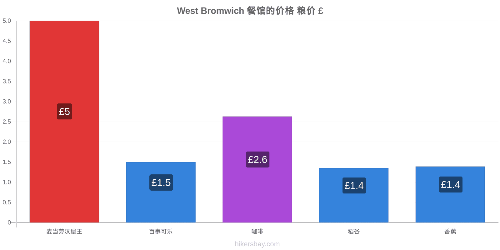 West Bromwich 价格变动 hikersbay.com