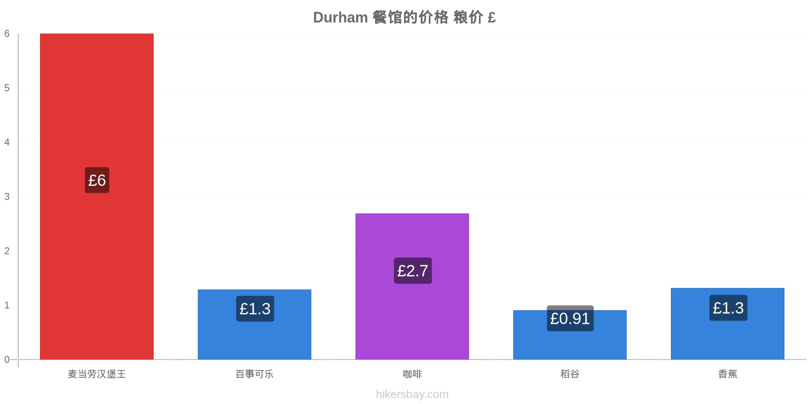 Durham 价格变动 hikersbay.com