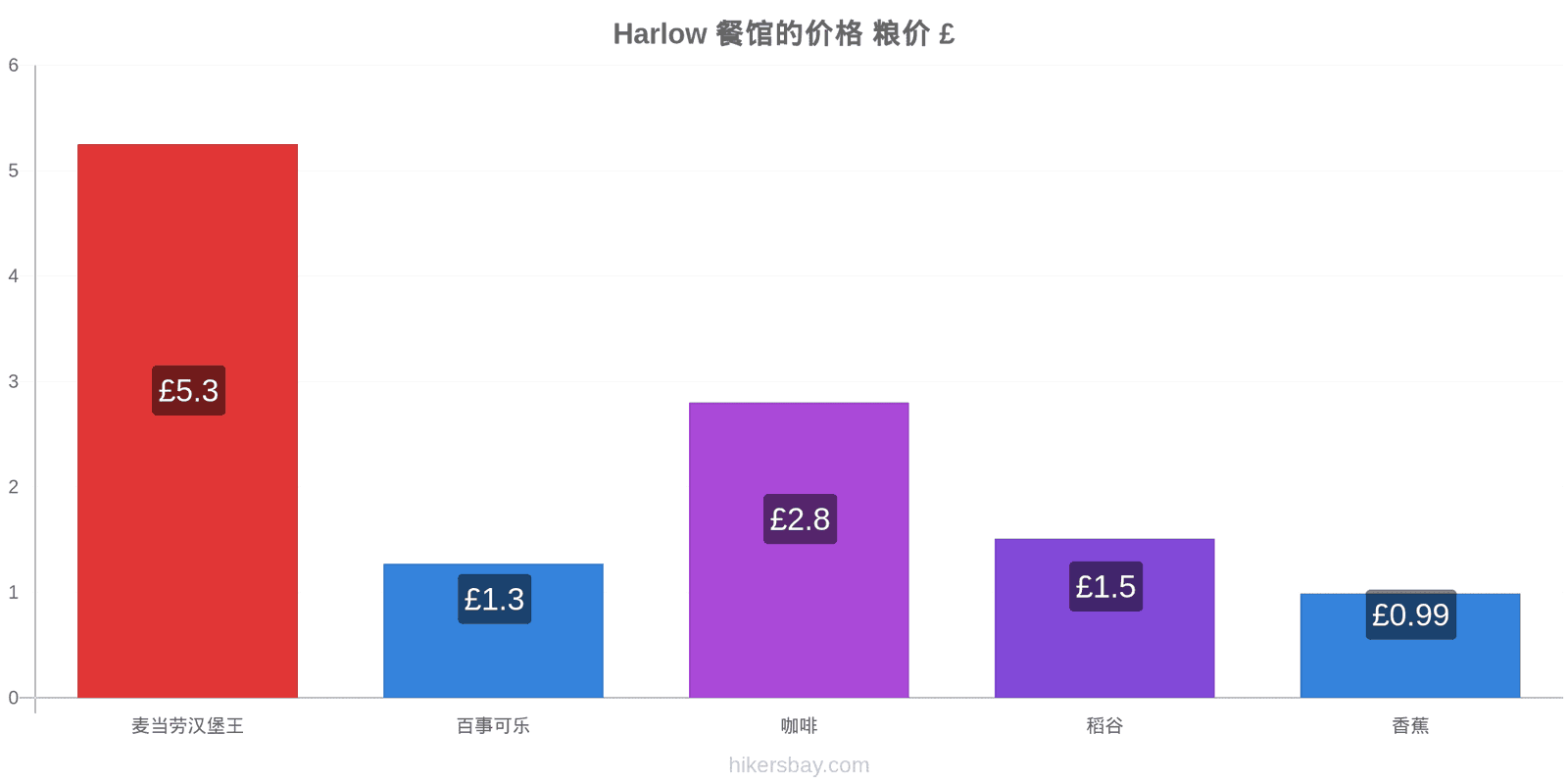 Harlow 价格变动 hikersbay.com