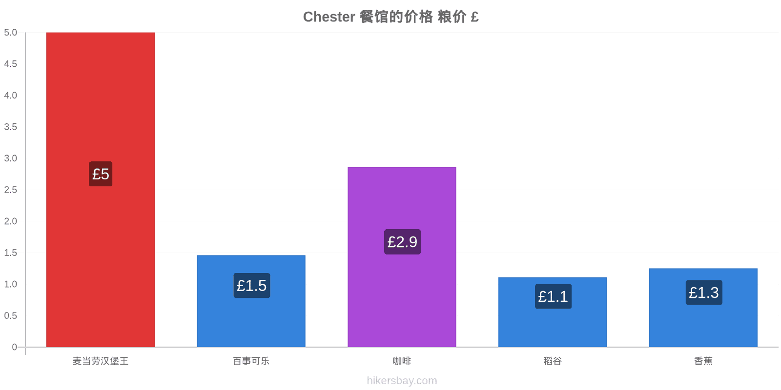 Chester 价格变动 hikersbay.com