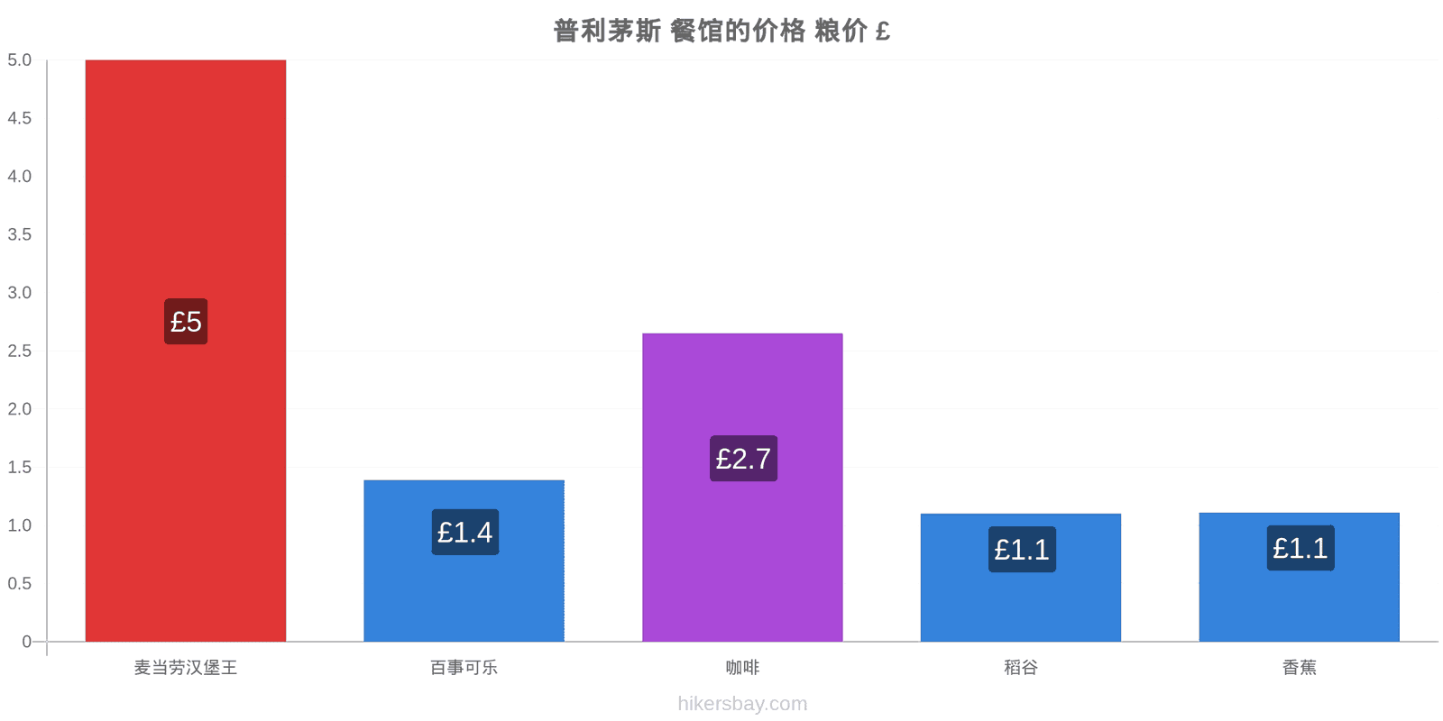 普利茅斯 价格变动 hikersbay.com