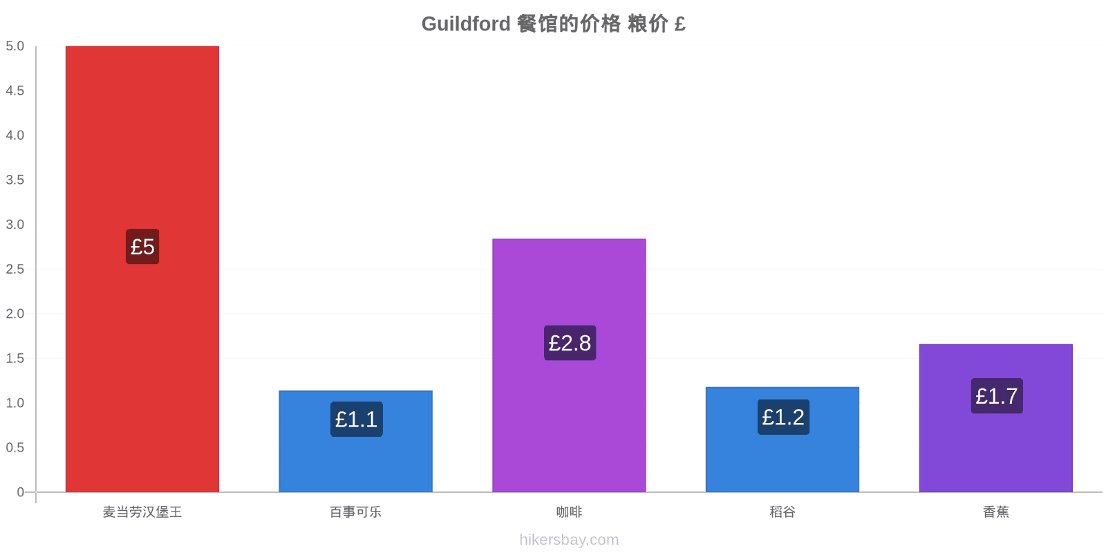 Guildford 价格变动 hikersbay.com