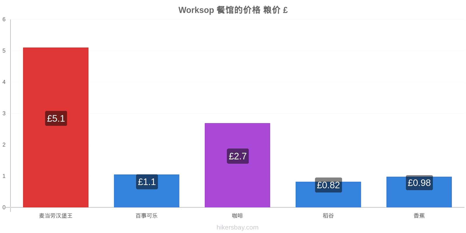 Worksop 价格变动 hikersbay.com