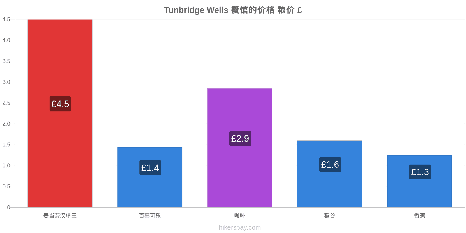 Tunbridge Wells 价格变动 hikersbay.com