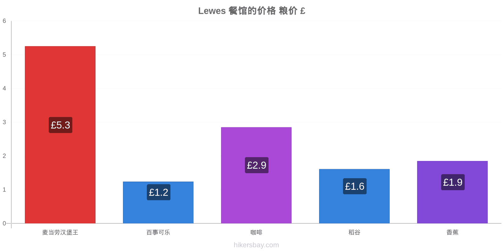 Lewes 价格变动 hikersbay.com