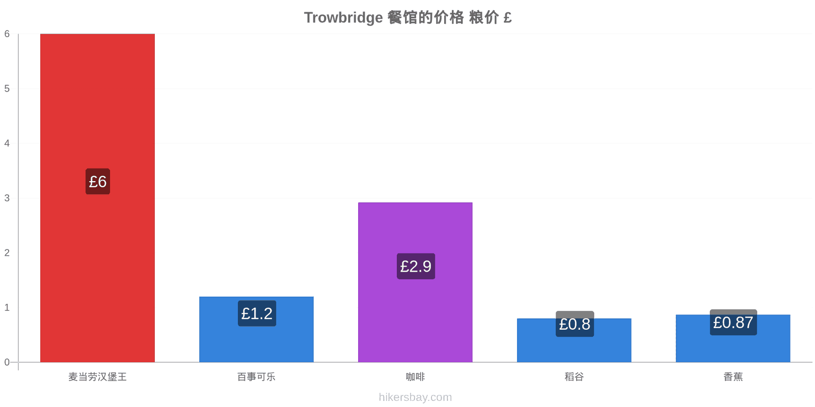 Trowbridge 价格变动 hikersbay.com