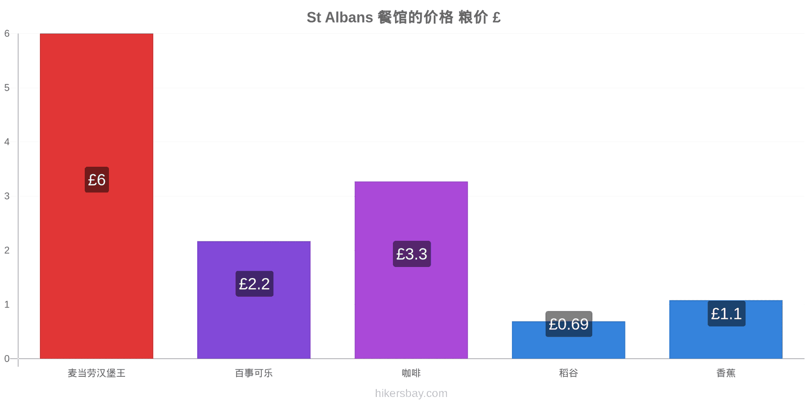 St Albans 价格变动 hikersbay.com