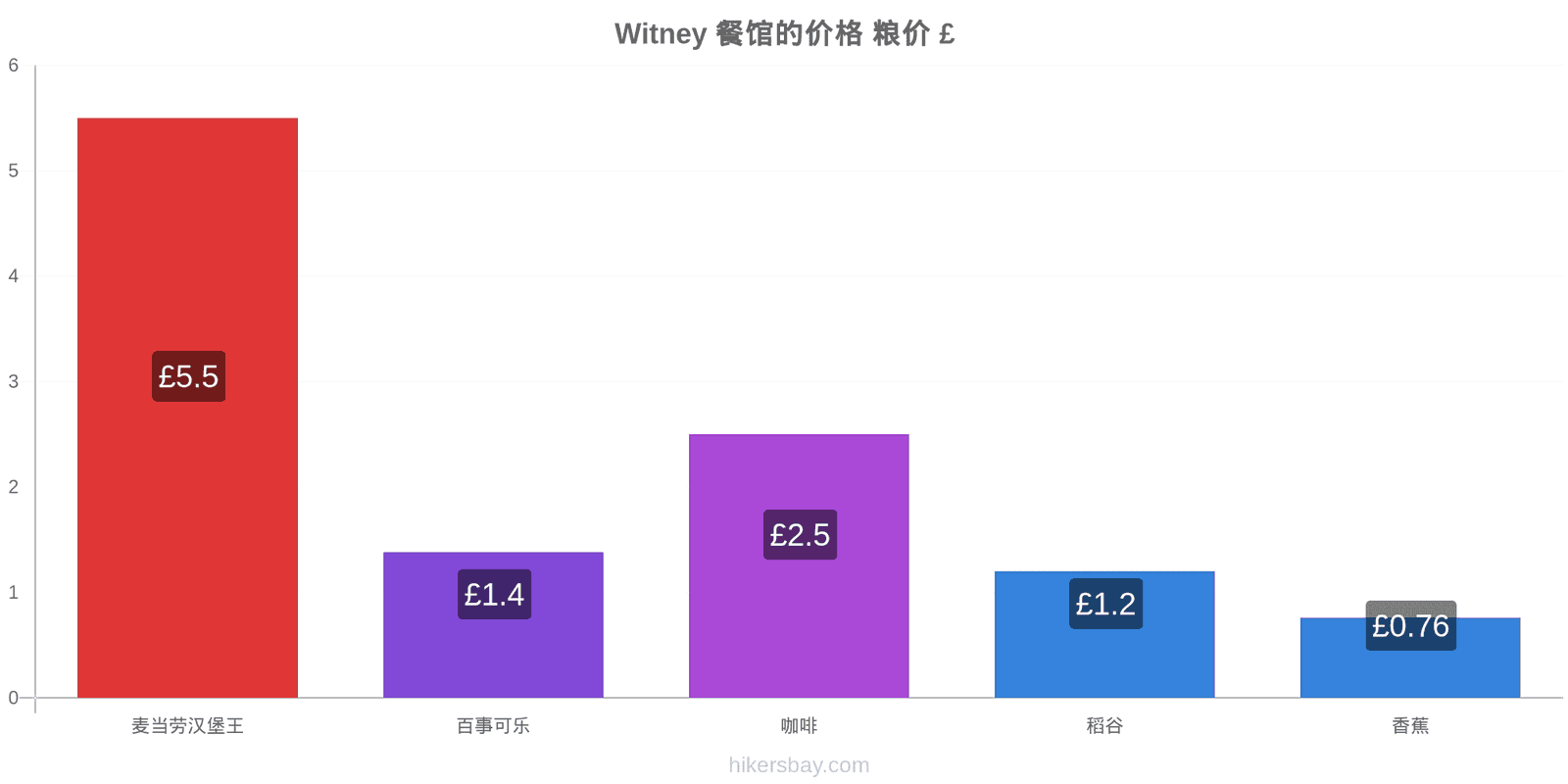 Witney 价格变动 hikersbay.com